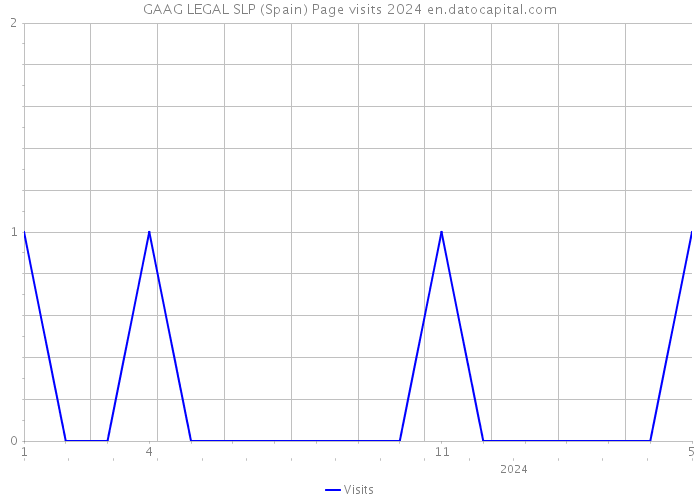 GAAG LEGAL SLP (Spain) Page visits 2024 