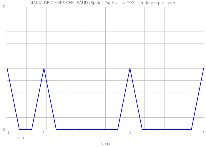 MARIA DE CAMPS CHALBAUD (Spain) Page visits 2024 