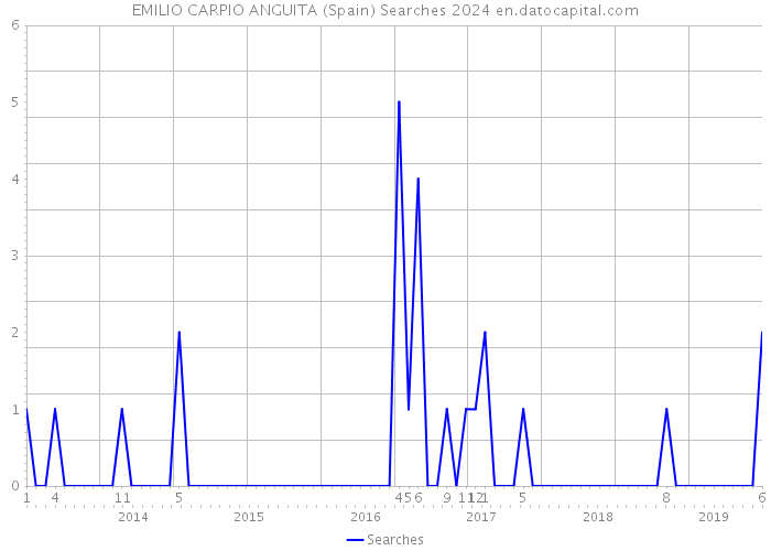 EMILIO CARPIO ANGUITA (Spain) Searches 2024 