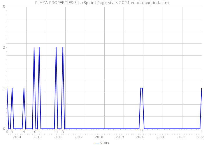 PLAYA PROPERTIES S.L. (Spain) Page visits 2024 