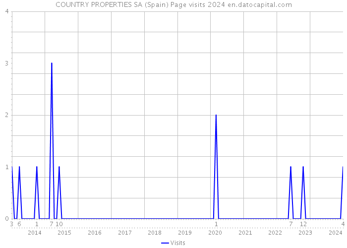 COUNTRY PROPERTIES SA (Spain) Page visits 2024 
