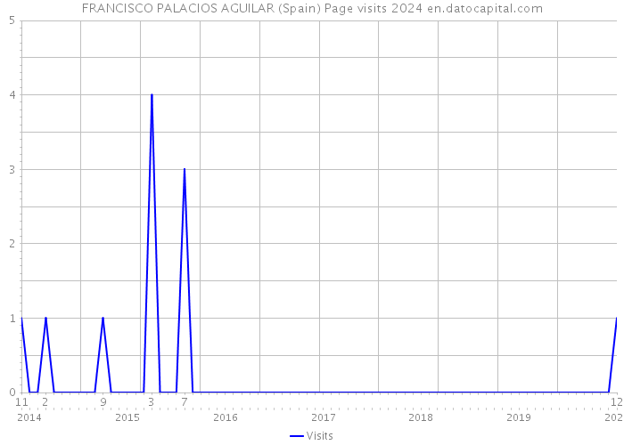 FRANCISCO PALACIOS AGUILAR (Spain) Page visits 2024 