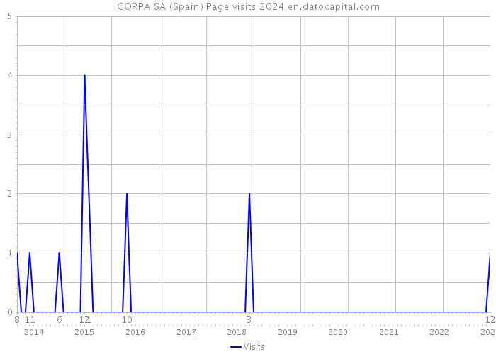 GORPA SA (Spain) Page visits 2024 