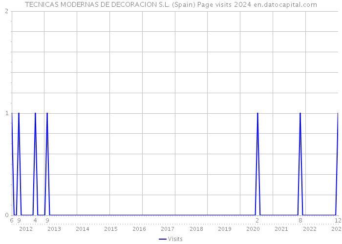 TECNICAS MODERNAS DE DECORACION S.L. (Spain) Page visits 2024 