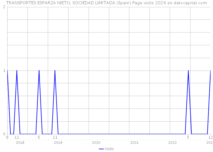 TRANSPORTES ESPARZA NIETO, SOCIEDAD LIMITADA (Spain) Page visits 2024 