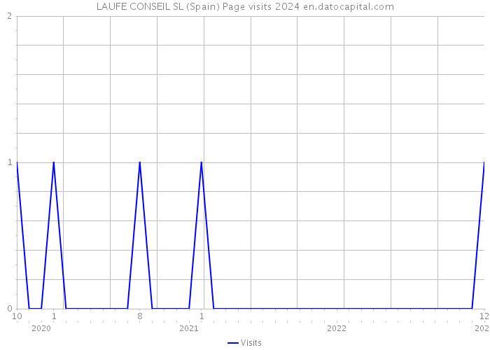 LAUFE CONSEIL SL (Spain) Page visits 2024 