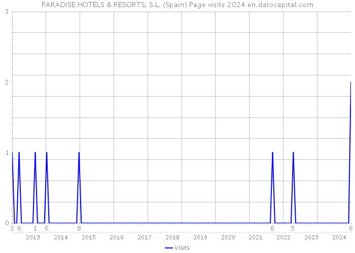 PARADISE HOTELS & RESORTS, S.L. (Spain) Page visits 2024 