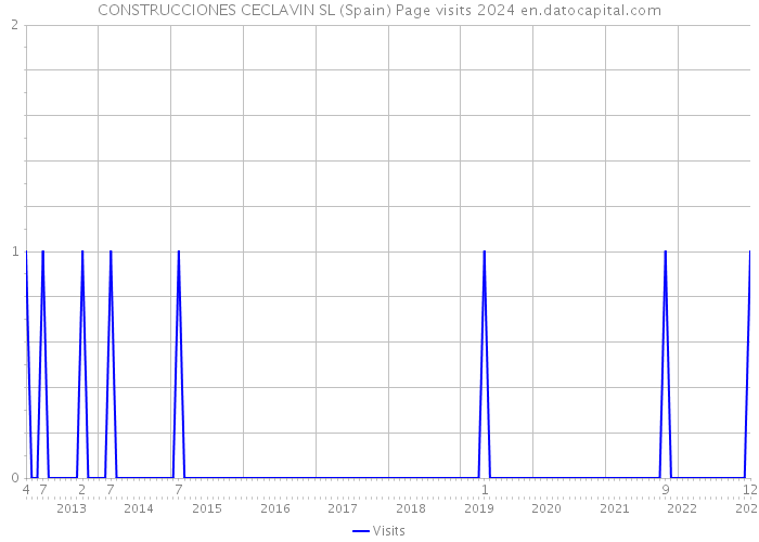 CONSTRUCCIONES CECLAVIN SL (Spain) Page visits 2024 