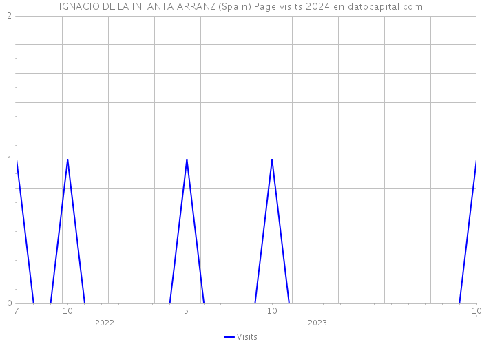 IGNACIO DE LA INFANTA ARRANZ (Spain) Page visits 2024 