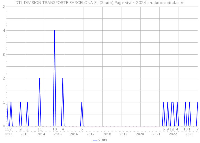 DTL DIVISION TRANSPORTE BARCELONA SL (Spain) Page visits 2024 
