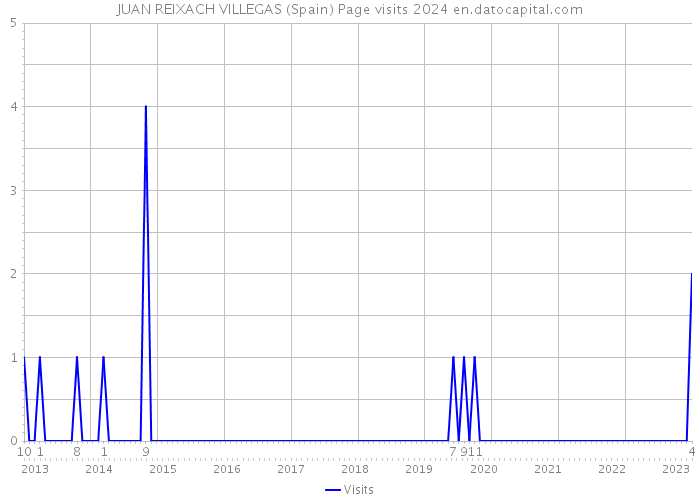JUAN REIXACH VILLEGAS (Spain) Page visits 2024 