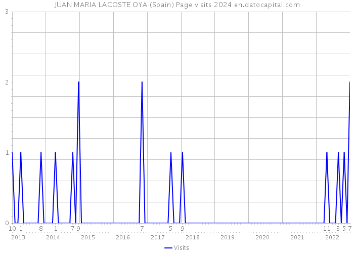 JUAN MARIA LACOSTE OYA (Spain) Page visits 2024 