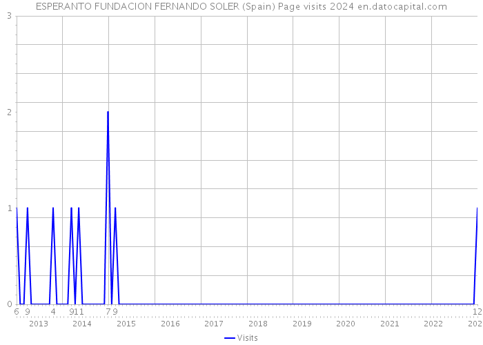 ESPERANTO FUNDACION FERNANDO SOLER (Spain) Page visits 2024 