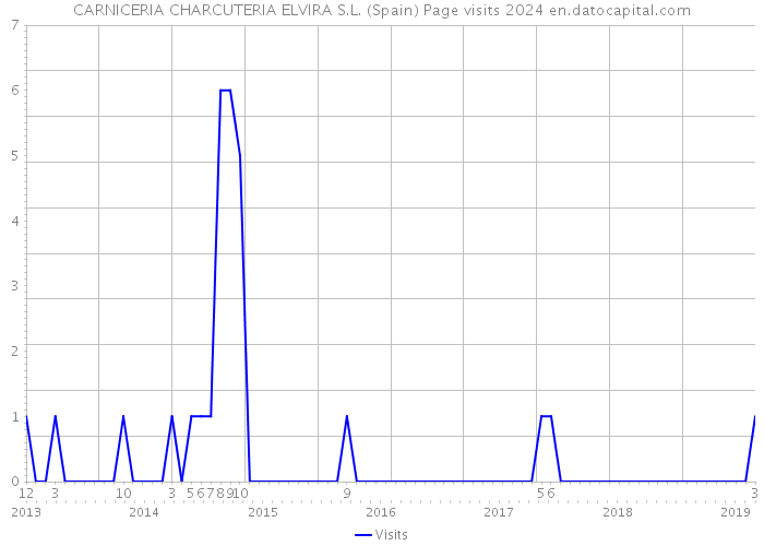 CARNICERIA CHARCUTERIA ELVIRA S.L. (Spain) Page visits 2024 