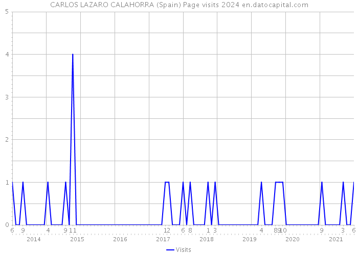 CARLOS LAZARO CALAHORRA (Spain) Page visits 2024 