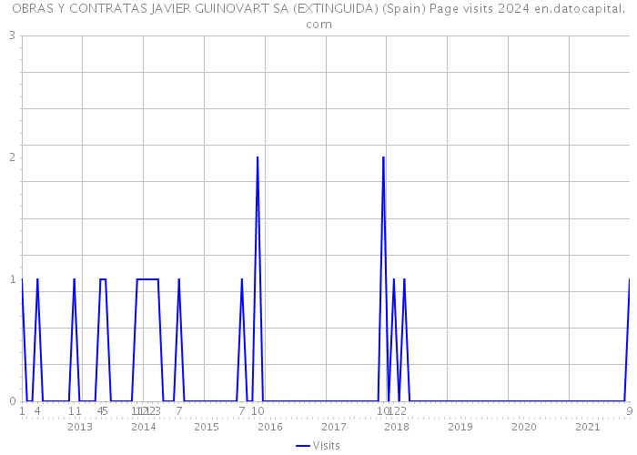 OBRAS Y CONTRATAS JAVIER GUINOVART SA (EXTINGUIDA) (Spain) Page visits 2024 