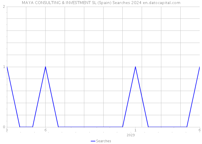 MAYA CONSULTING & INVESTMENT SL (Spain) Searches 2024 