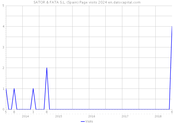 SATOR & FATA S.L. (Spain) Page visits 2024 