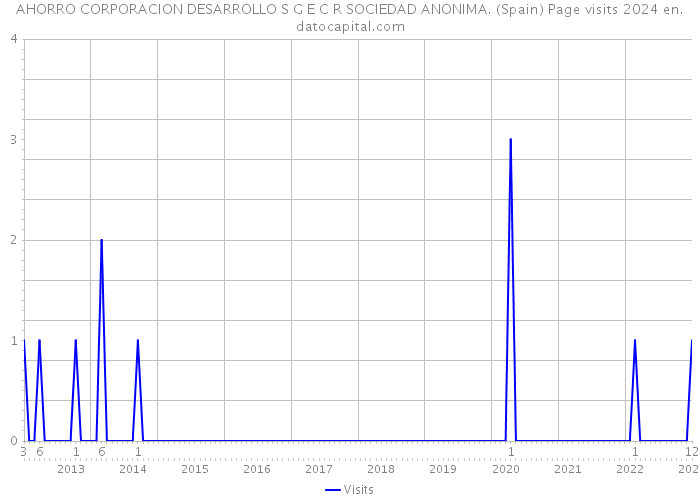 AHORRO CORPORACION DESARROLLO S G E C R SOCIEDAD ANONIMA. (Spain) Page visits 2024 