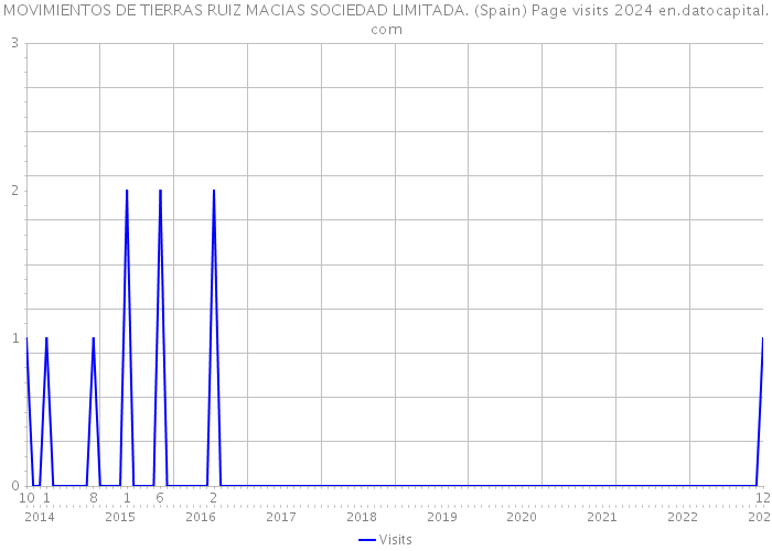 MOVIMIENTOS DE TIERRAS RUIZ MACIAS SOCIEDAD LIMITADA. (Spain) Page visits 2024 