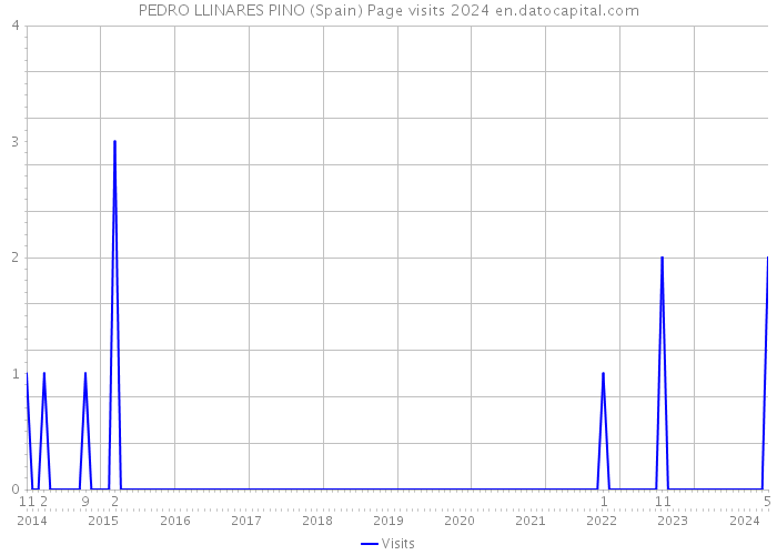 PEDRO LLINARES PINO (Spain) Page visits 2024 