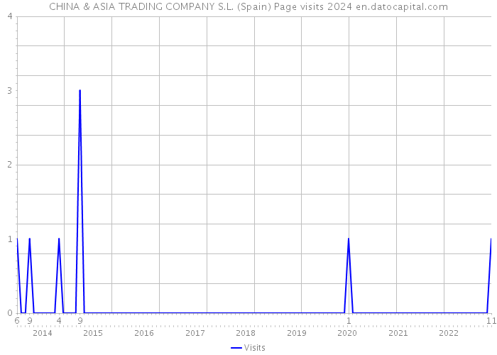 CHINA & ASIA TRADING COMPANY S.L. (Spain) Page visits 2024 