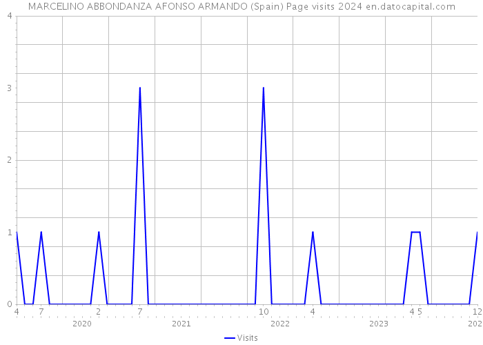 MARCELINO ABBONDANZA AFONSO ARMANDO (Spain) Page visits 2024 