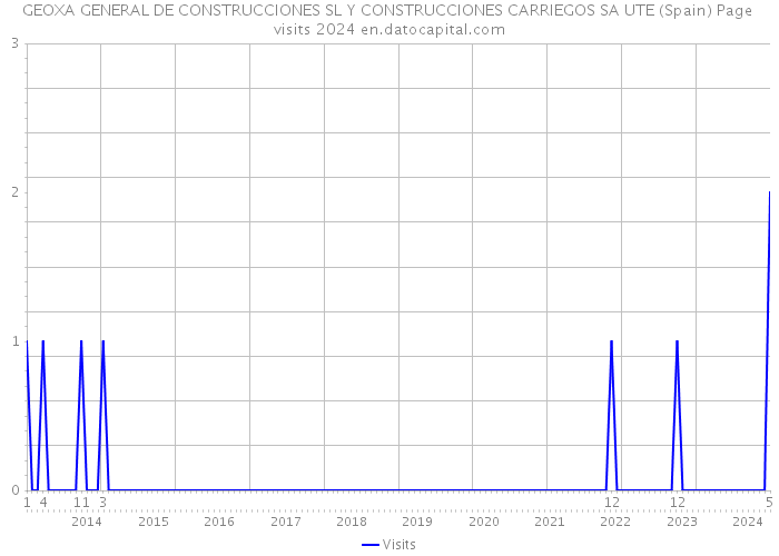 GEOXA GENERAL DE CONSTRUCCIONES SL Y CONSTRUCCIONES CARRIEGOS SA UTE (Spain) Page visits 2024 