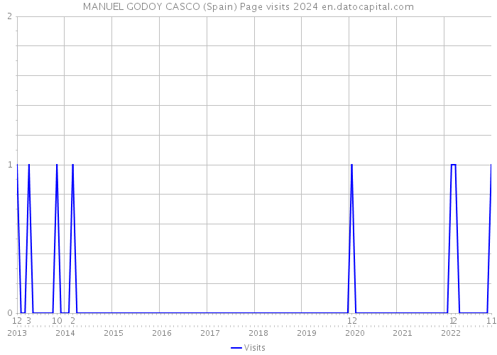 MANUEL GODOY CASCO (Spain) Page visits 2024 