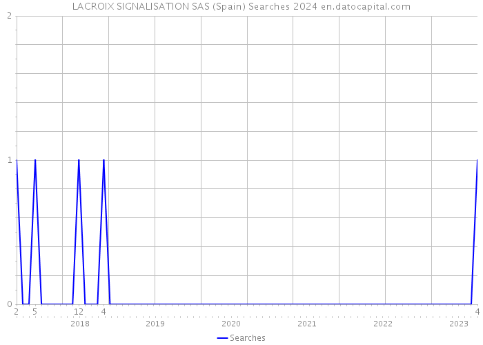 LACROIX SIGNALISATION SAS (Spain) Searches 2024 
