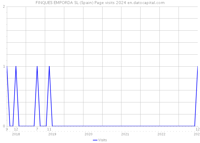 FINQUES EMPORDA SL (Spain) Page visits 2024 