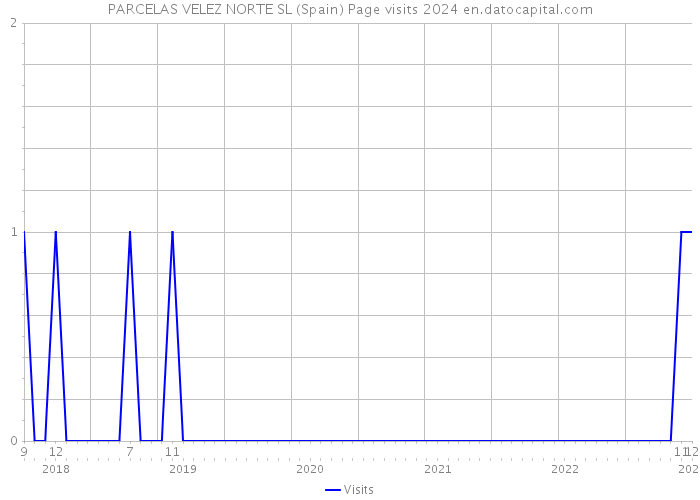 PARCELAS VELEZ NORTE SL (Spain) Page visits 2024 