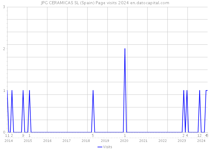 JPG CERAMICAS SL (Spain) Page visits 2024 