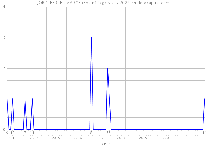 JORDI FERRER MARCE (Spain) Page visits 2024 
