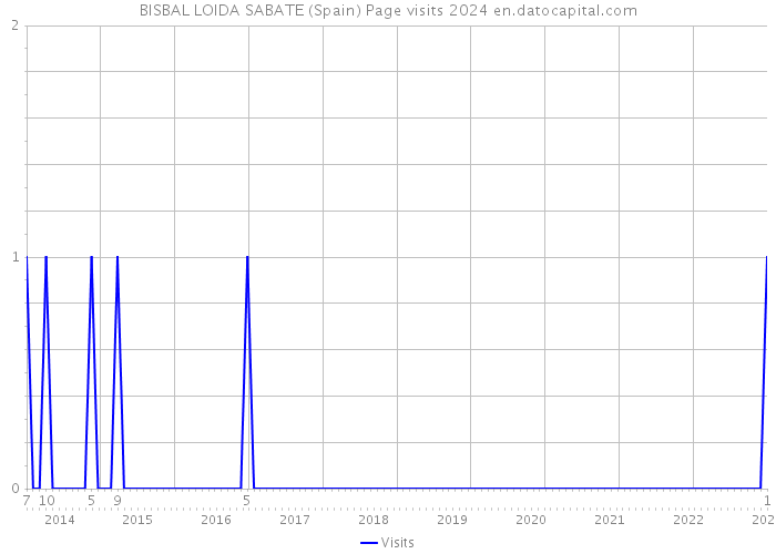 BISBAL LOIDA SABATE (Spain) Page visits 2024 