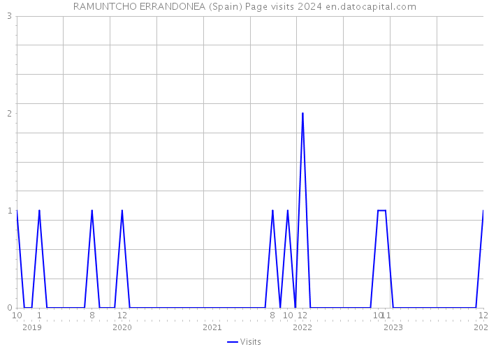 RAMUNTCHO ERRANDONEA (Spain) Page visits 2024 