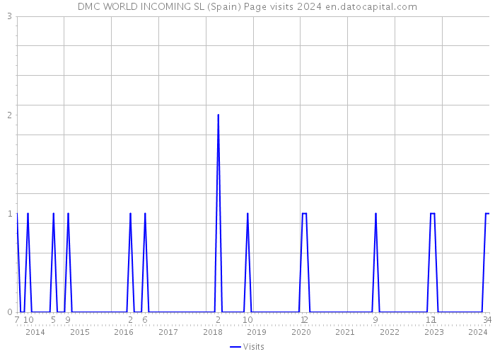 DMC WORLD INCOMING SL (Spain) Page visits 2024 