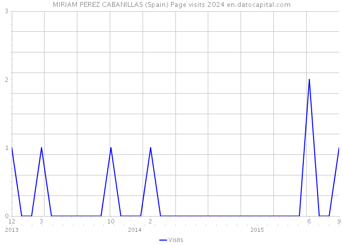 MIRIAM PEREZ CABANILLAS (Spain) Page visits 2024 