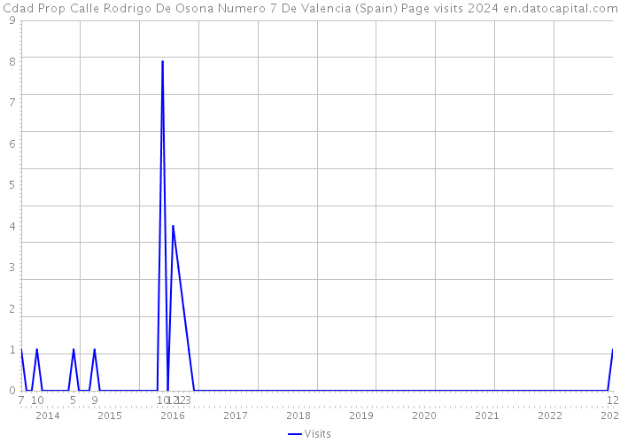 Cdad Prop Calle Rodrigo De Osona Numero 7 De Valencia (Spain) Page visits 2024 