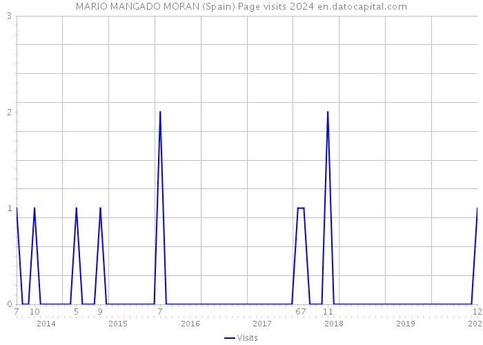 MARIO MANGADO MORAN (Spain) Page visits 2024 