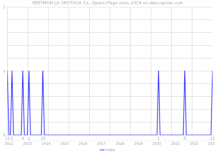 RESTMON LA OROTAVA S.L. (Spain) Page visits 2024 