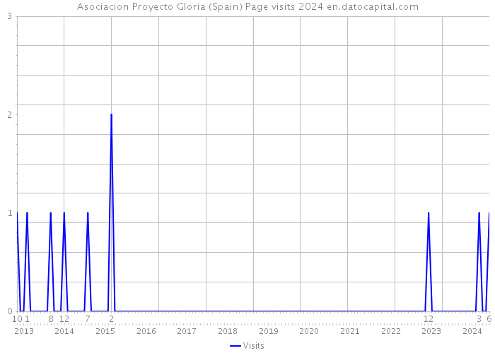 Asociacion Proyecto Gloria (Spain) Page visits 2024 