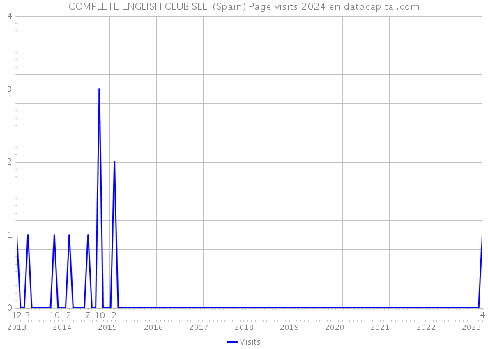 COMPLETE ENGLISH CLUB SLL. (Spain) Page visits 2024 