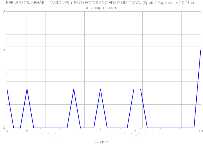 REFUERZOS, REHABILITACIONES Y PROYECTOS SOCIEDAD LIMITADA. (Spain) Page visits 2024 