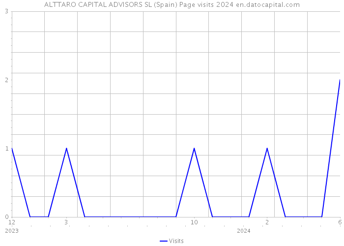 ALTTARO CAPITAL ADVISORS SL (Spain) Page visits 2024 