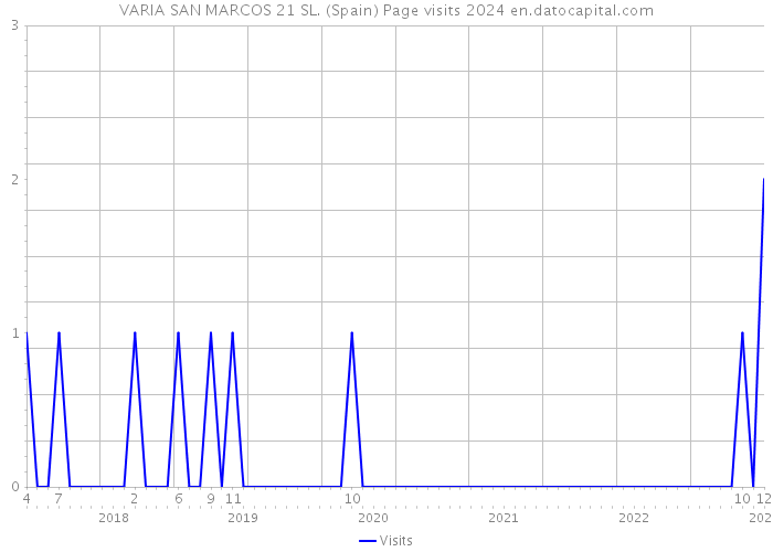 VARIA SAN MARCOS 21 SL. (Spain) Page visits 2024 
