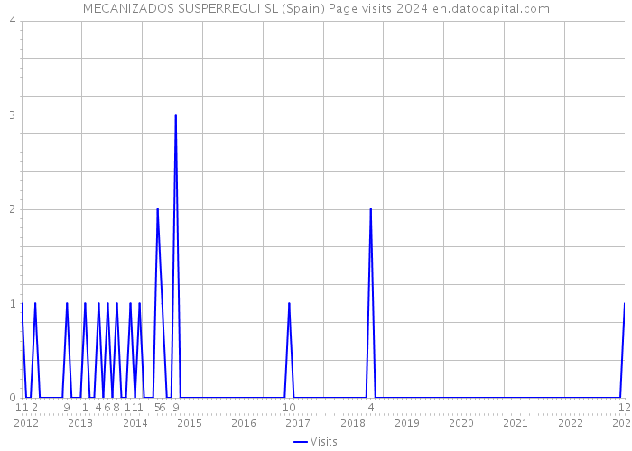 MECANIZADOS SUSPERREGUI SL (Spain) Page visits 2024 