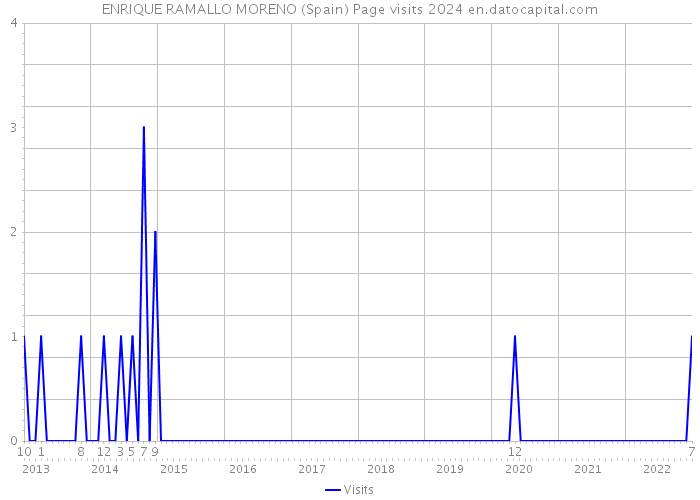 ENRIQUE RAMALLO MORENO (Spain) Page visits 2024 