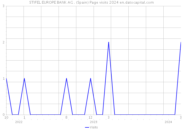 STIFEL EUROPE BANK AG . (Spain) Page visits 2024 