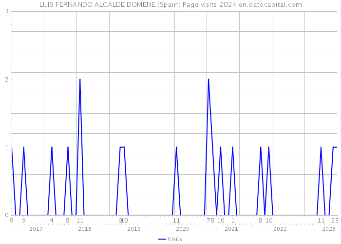 LUIS FERNANDO ALCALDE DOMENE (Spain) Page visits 2024 